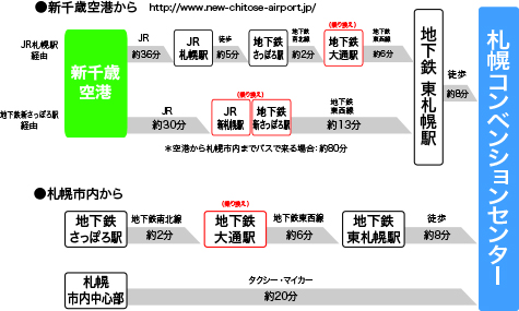 札幌コンベンションセンターまでの交通機関